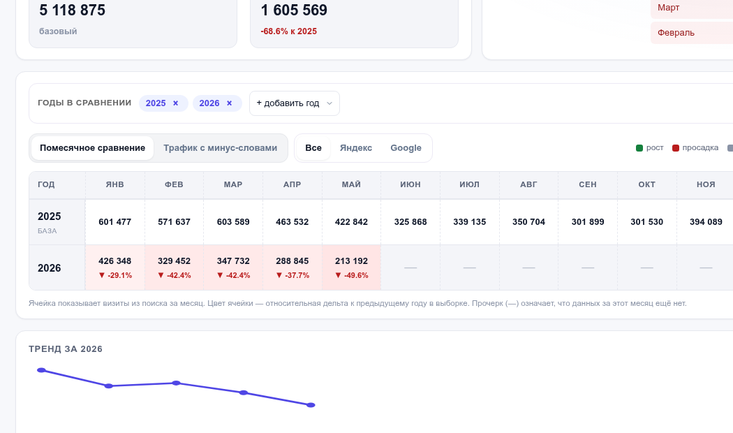Таблица помесячного сравнения SEO-трафика с вкладками Яндекс и Google